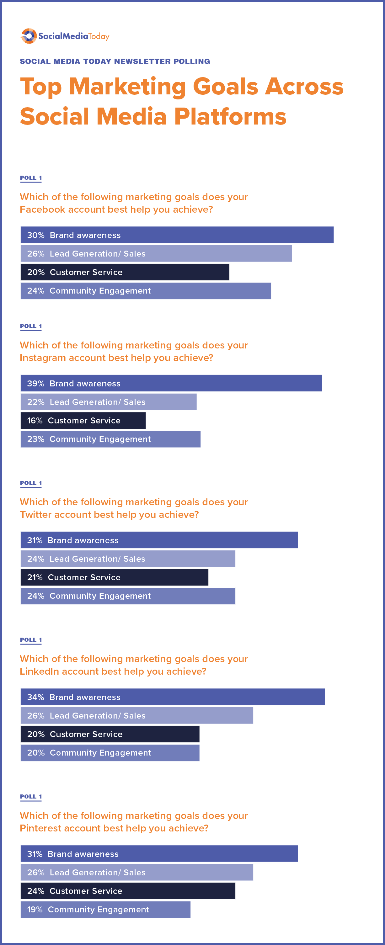 infographic explaining social media marketing