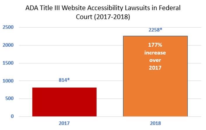 Chart showing the rise in ADA Web Accessibility lawsuits.