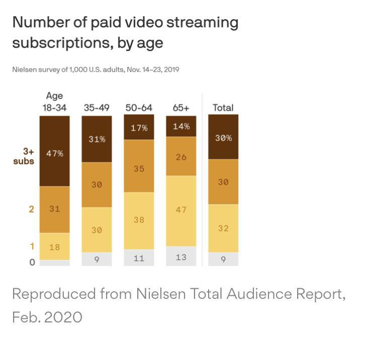 Chart breaking down video streaming subscriptions by age