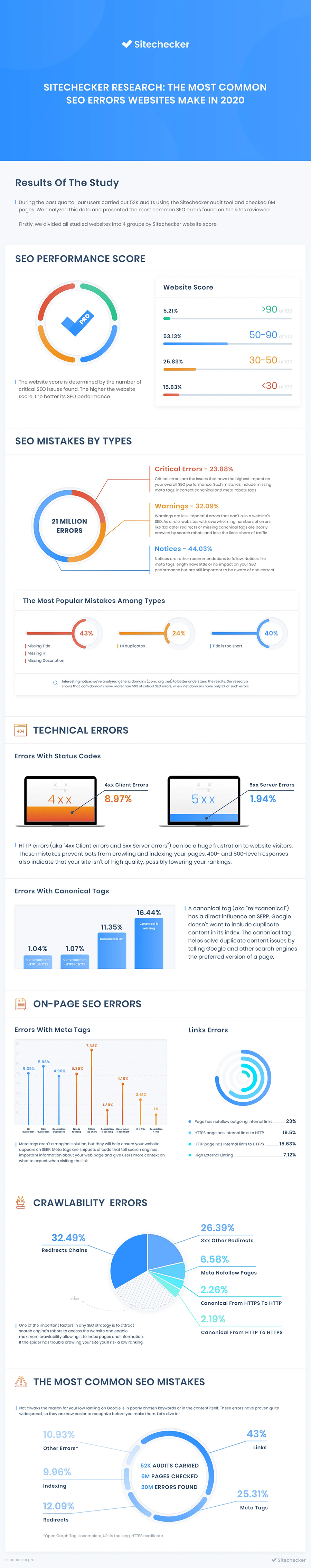 Infographic about common SEO mistakes