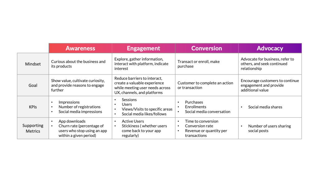 Digital experience strategy - lifecycle/KPI matrix